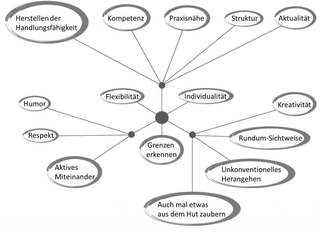 Eine Grafik mit Texten. Wichtige Bausteine für ein gutes Training und eine gute Betreuung.
